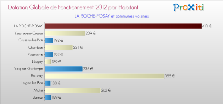Montant des dotations globales de fonctionnement DGF par Habitant pour LA ROCHE-POSAY et les communes proches Comparaison des des dotations globales de fonctionnement DGF par habitant pour LA ROCHE-POSAY et les communes voisines