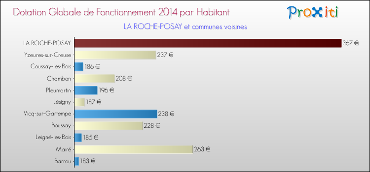 Montant des dotations globales de fonctionnement DGF par Habitant pour LA ROCHE-POSAY et les communes proches en 2014. Comparaison des des dotations globales de fonctionnement DGF par habitant pour LA ROCHE-POSAY et les communes voisines en 2014.
