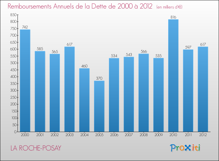 Evolution de l'annuité de la dette pour la commune de LA ROCHE-POSAY de 2000 à 2012 Annuités de la dette pour LA ROCHE-POSAY de 2000 à 2012