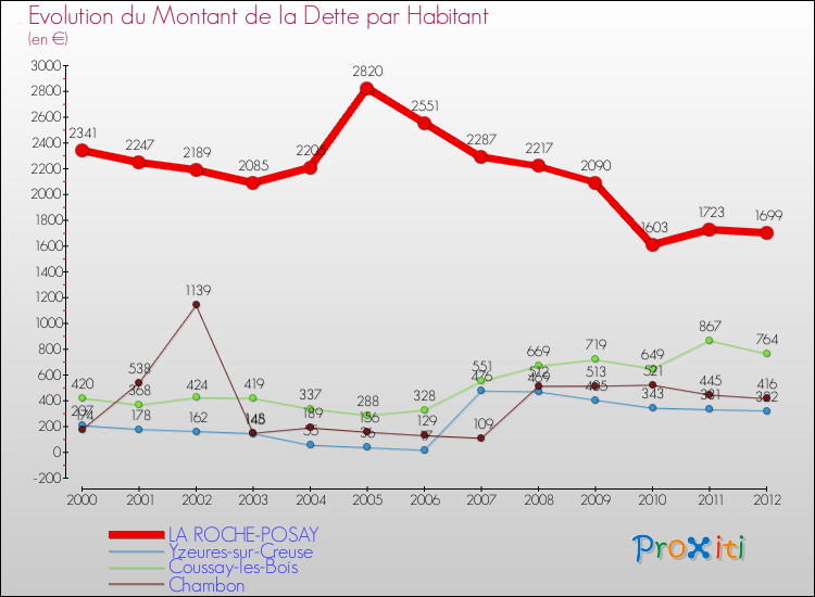 Evolution de la dette par habitant pour la commune de LA ROCHE-POSAY et les communes proches de 2000 à 2012 Comparaison de la dette par habitant pour LA ROCHE-POSAY et les communes voisines de 2000 à 2012