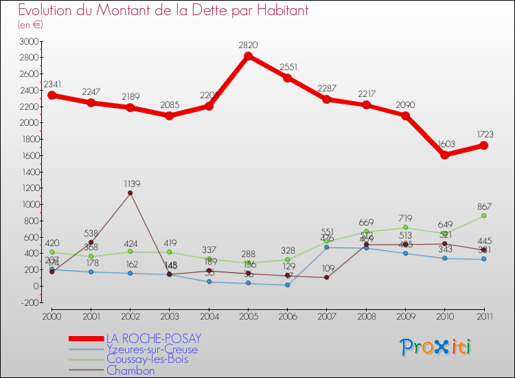 Evolution de la dette par habitant pour la commune de LA ROCHE-POSAY et les communes proches Comparaison de la dette par habitant pour LA ROCHE-POSAY et les communes voisines
