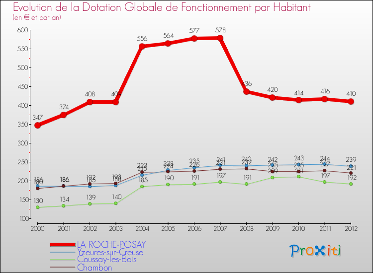 Evolution et montant de la dotation globale de fonctionnement par Habitant pour LA ROCHE-POSAY et les communes proches Comparaison des dotations globales de fonctionnement par habitant pour LA ROCHE-POSAY et les communes voisines