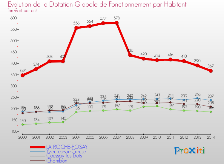 Evolution et montant de la dotation globale de fonctionnement par Habitant pour LA ROCHE-POSAY et les communes proches de 2000 à 2014. Comparaison des dotations globales de fonctionnement par habitant pour LA ROCHE-POSAY et les communes voisines de 2000 à 2014.