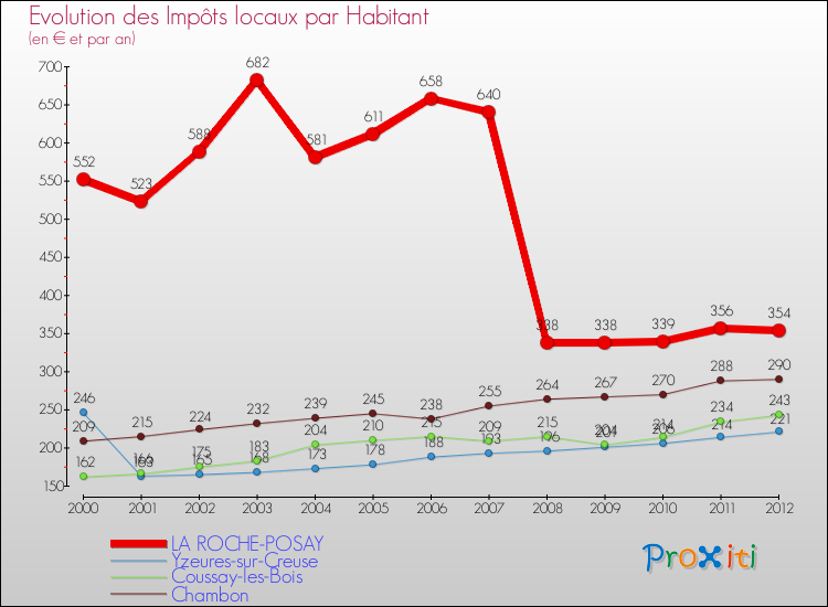 Evolution et montant des impôts locaux par Habitant pour LA ROCHE-POSAY et les communes proches Comparaison des impôts locaux par habitant pour LA ROCHE-POSAY et les communes voisines
