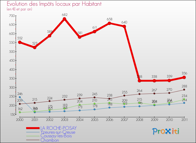 Evolution et montant des impôts locaux par Habitant pour LA ROCHE-POSAY et les communes proches Comparaison des impôts locaux par habitant pour LA ROCHE-POSAY et les communes voisines