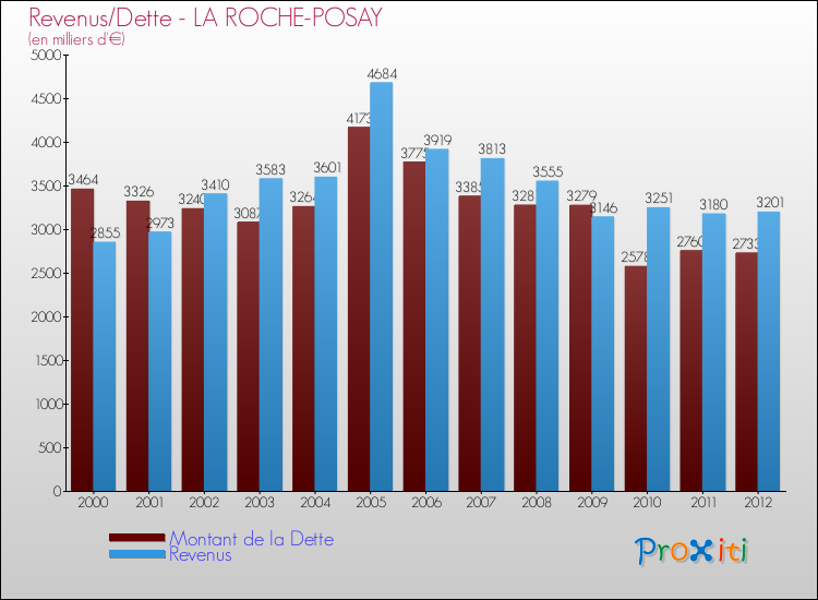 Evolution comparée de la dette et des revenus pour la commune de LA ROCHE-POSAY de 2000 à 2012 Comparaison de la dette et des revenus pour LA ROCHE-POSAY de 2000 à 2012