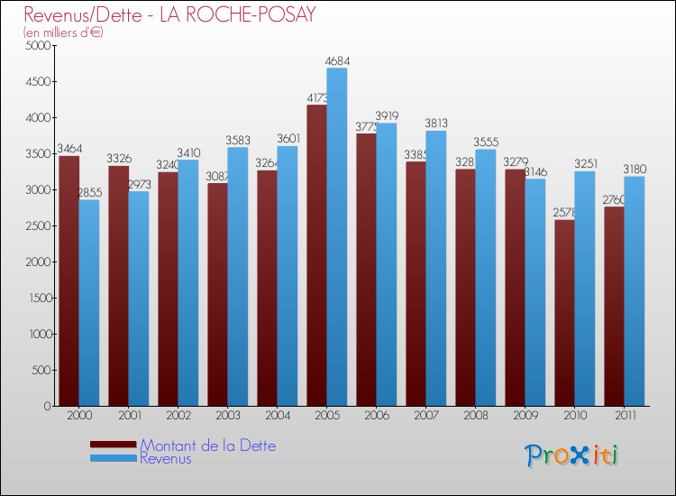 Evolution comparée de la dette et des revenus pour la commune de LA ROCHE-POSAY de 2000 à 2011 Comparaison de la dette et des revenus pour LA ROCHE-POSAY de 2000 à 2011