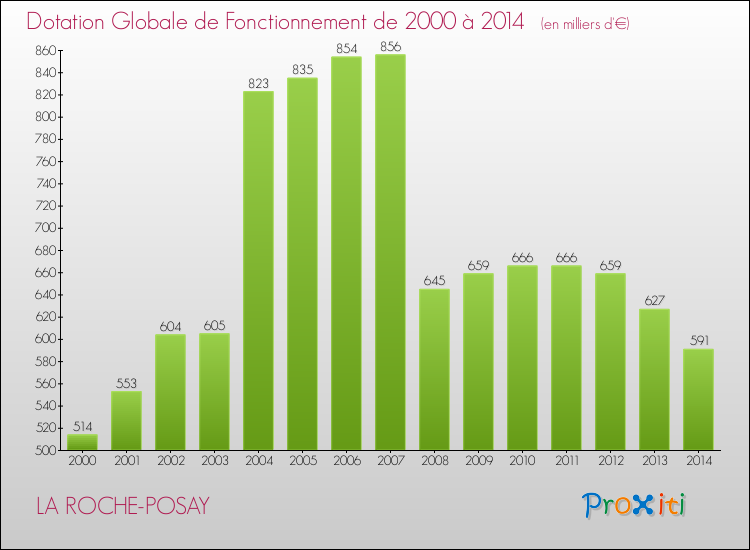 Evolution du montant de la Dotation Globale de Fonctionnement pour la commune de LA ROCHE-POSAY de 2000 à 2014 Evolution du montant de la Dotation Globale de Fonctionnement pour LA ROCHE-POSAY de 2000 à 2014
