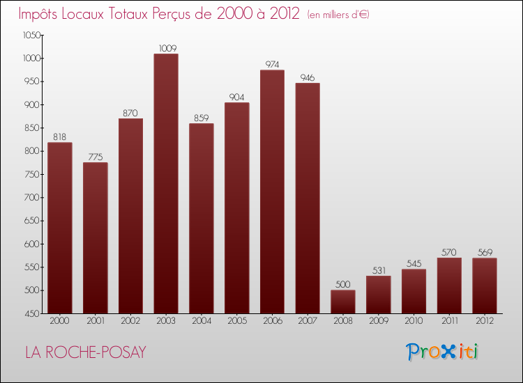 Evolution des Impôts Locaux pour la commune de LA ROCHE-POSAY de 2000 à 2012 Evolution des Impôts Locaux pour LA ROCHE-POSAY de 2000 à 2012