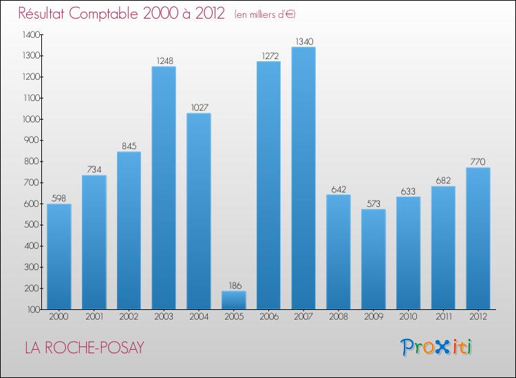 Evolution du résultat comptable pour la commune de LA ROCHE-POSAY de 2000 à 2012 Evolution du résultat comptable pour LA ROCHE-POSAY de 2000 à 2012