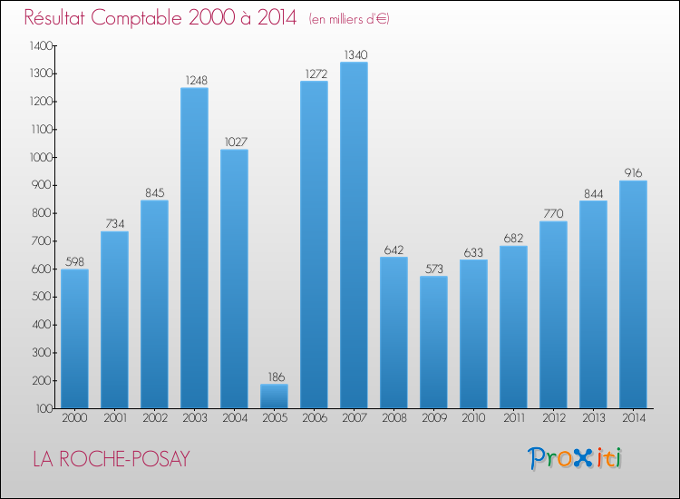 Evolution du résultat comptable pour la commune de LA ROCHE-POSAY de 2000 à 2014 Evolution du résultat comptable pour LA ROCHE-POSAY de 2000 à 2014
