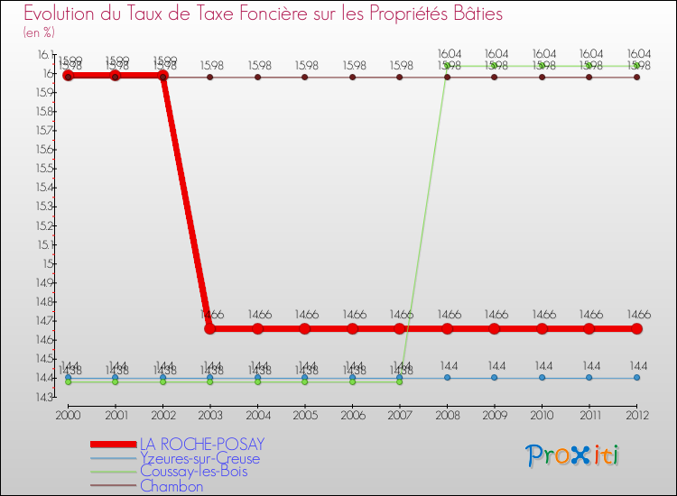 Evolution du taux de la taxe foncière sur le bati pour LA ROCHE-POSAY et les communes proches de 2000 à 2012 Comparaison des taux de taxe foncière sur le bati pour LA ROCHE-POSAY et les communes voisines de 2000 à 2012
