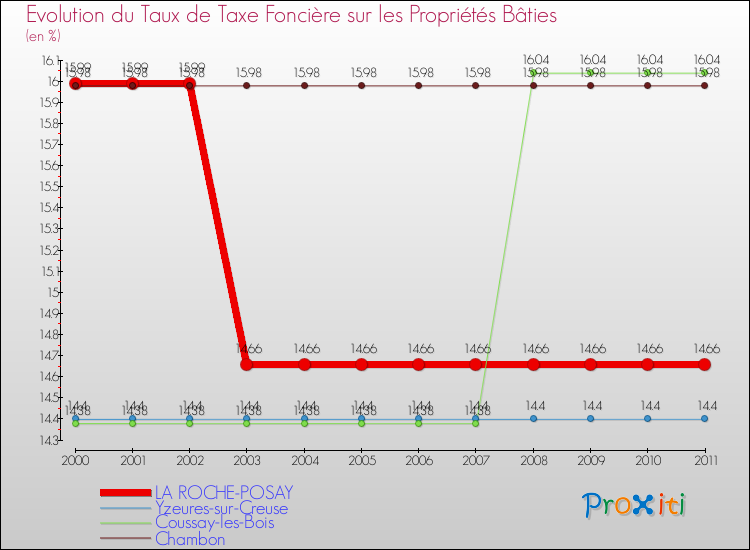 Evolution du taux de la taxe foncière sur le bati pour LA ROCHE-POSAY et les communes proches Comparaison des taux de taxe foncière sur le bati pour LA ROCHE-POSAY et les communes voisines