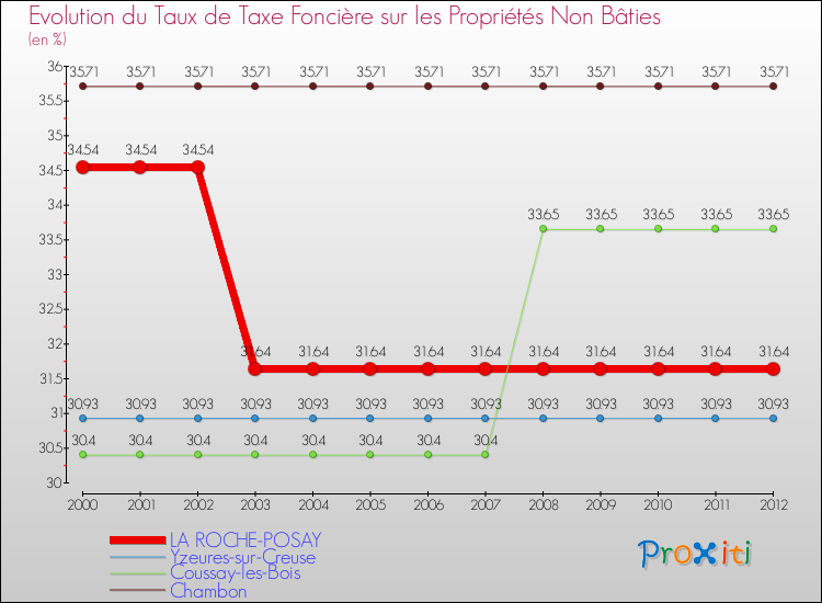 Evolution du taux de la taxe foncière sur les immeubles et terrains non batis pour LA ROCHE-POSAY et les communes proches de 2000 à 2012 Comparaison des taux de la taxe foncière sur les immeubles et terrains non batis pour LA ROCHE-POSAY et les communes voisines de 2000 à 2012