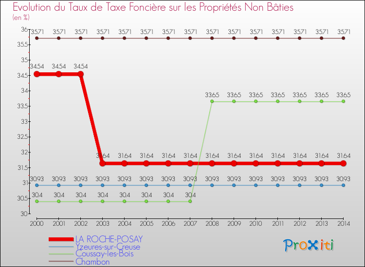 Evolution du taux de la taxe foncière sur les immeubles et terrains non batis pour LA ROCHE-POSAY et les communes proches de 2000 à 2014 Comparaison des taux de la taxe foncière sur les immeubles et terrains non batis pour LA ROCHE-POSAY et les communes voisines de 2000 à 2014