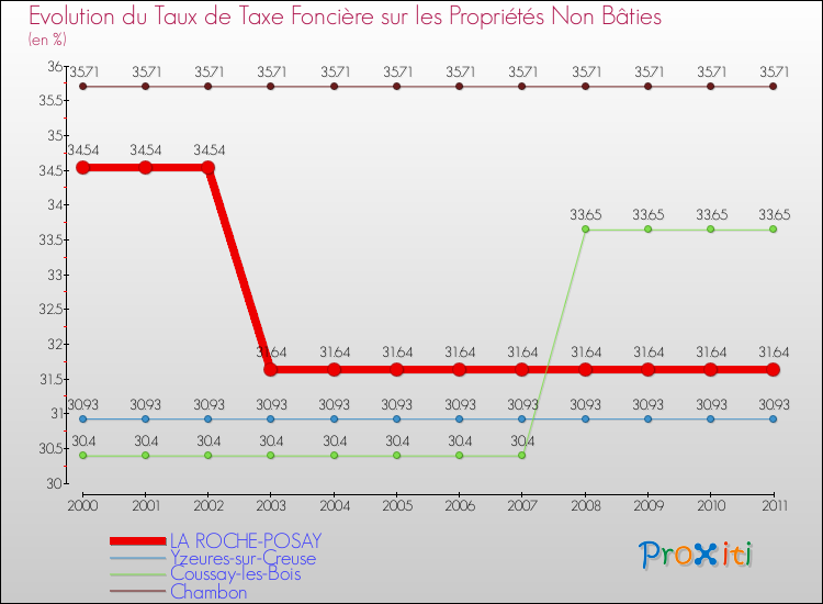 Evolution du taux de la taxe foncière sur les immeubles et terrains non batis pour LA ROCHE-POSAY et les communes proches Comparaison des taux de la taxe foncière sur les immeubles et terrains non batis pour LA ROCHE-POSAY et les communes voisines