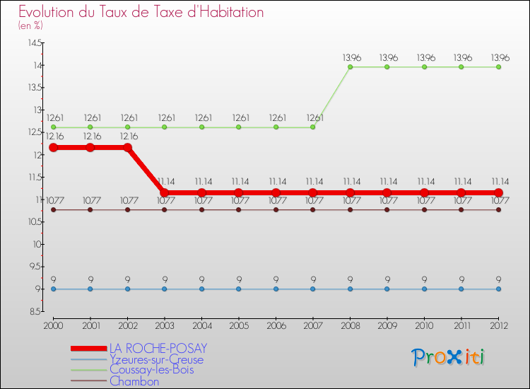 Evolution du taux de la taxe d'habitation pour LA ROCHE-POSAY et les communes proches Comparaison des taux de la taxe d'habitation pour LA ROCHE-POSAY et les communes voisines