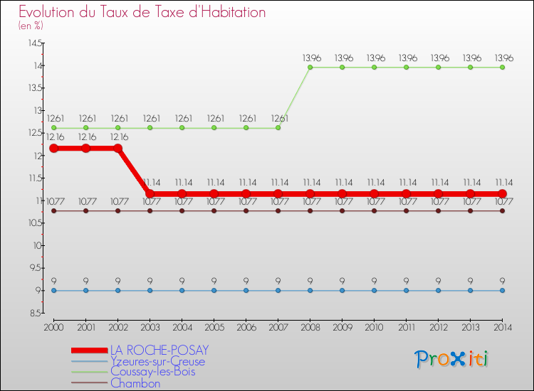 Evolution du taux de la taxe d'habitation pour LA ROCHE-POSAY et les communes proches de 2000 à 2014 Comparaison des taux de la taxe d'habitation pour LA ROCHE-POSAY et les communes voisines de 2000 à 2014