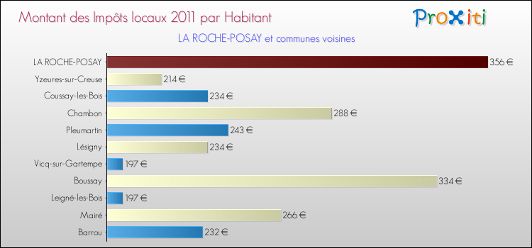 Montant des impôts locaux par Habitant pour LA ROCHE-POSAY et les communes proches Comparaison des impôts locaux par habitant pour LA ROCHE-POSAY et les communes voisines
