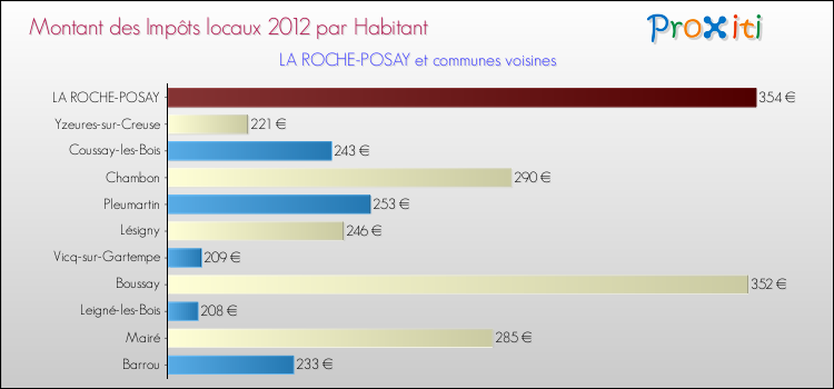 Montant des impôts locaux par Habitant pour LA ROCHE-POSAY et les communes proches Comparaison des impôts locaux par habitant pour LA ROCHE-POSAY et les communes voisines