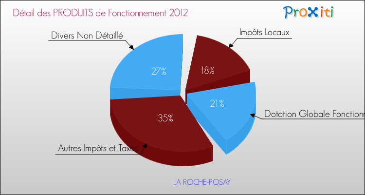 Décomposition du Budget de Fonctionnement 2012 de la commune de LA ROCHE-POSAY Budget de Fonctionnement 2012 pour la commune de LA ROCHE-POSAY