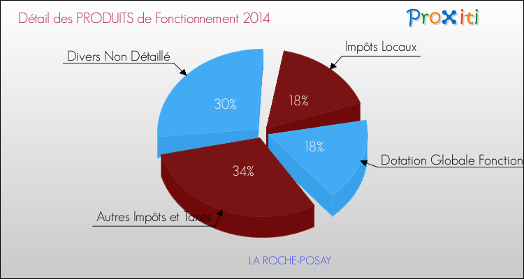 Décomposition du Budget de Fonctionnement 2014 de la commune de LA ROCHE-POSAY Budget de Fonctionnement 2014 pour la commune de LA ROCHE-POSAY
