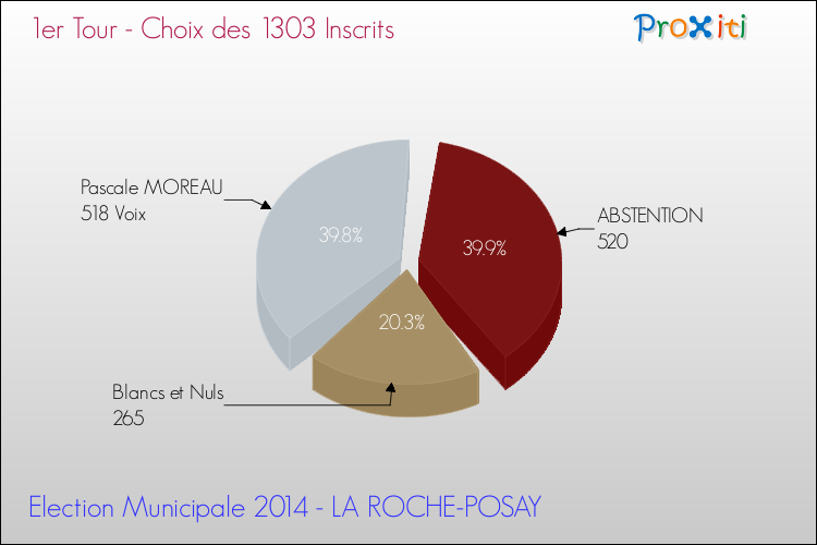Résultats par rapport aux inscrits au 1er Tour des Elections Municipales 2014 de la commune de LA ROCHE-POSAY Elections Municipales 2014 - Résultats par rapport aux inscrits au 1er Tour pour la commune de LA ROCHE-POSAY