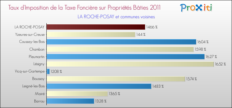 Taux d'imposition de la taxe foncière sur le bati 2011 pour LA ROCHE-POSAY et les communes proches Comparaison des taux d'imposition de la taxe foncière sur le bati 2011 pour LA ROCHE-POSAY et les communes voisines