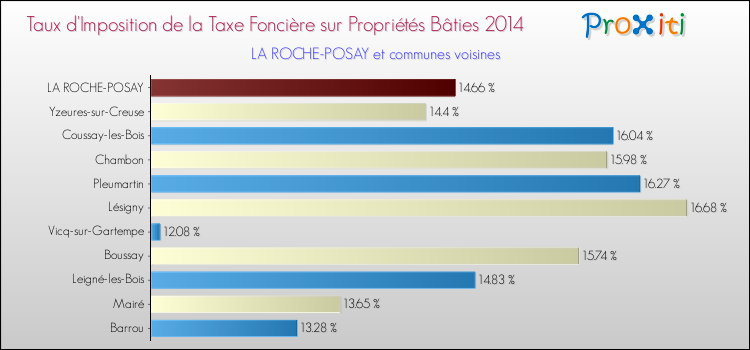 Taux d'imposition de la taxe foncière sur le bati 2014 pour LA ROCHE-POSAY et les communes proches Comparaison des taux d'imposition de la taxe foncière sur le bati 2014 pour LA ROCHE-POSAY et les communes voisines