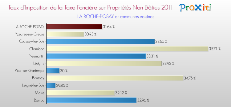 Taux d'imposition de la taxe foncière sur les immeubles et terrains non batis 2011 pour LA ROCHE-POSAY et les communes proches Comparaison des taux d'imposition de la taxe foncière sur les immeubles et terrains non batis 2011 pour LA ROCHE-POSAY et les communes voisines