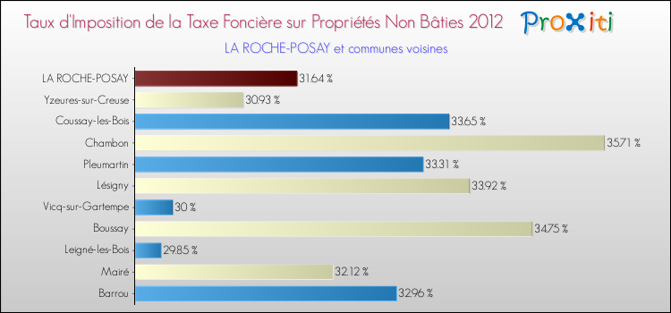 Taux d'imposition de la taxe foncière sur les immeubles et terrains non batis 2012 pour LA ROCHE-POSAY et les communes proches Comparaison des taux d'imposition de la taxe foncière sur les immeubles et terrains non batis 2012 pour LA ROCHE-POSAY et les communes voisines