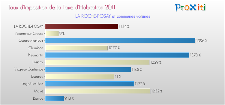 Taux d'imposition de la taxe d'habitation 2011 pour LA ROCHE-POSAY et les communes proches Comparaison des taux d'imposition de la taxe d'habitation 2011 pour LA ROCHE-POSAY et les communes voisines