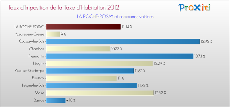Taux d'imposition de la taxe d'habitation 2012 pour LA ROCHE-POSAY et les communes proches Comparaison des taux d'imposition de la taxe d'habitation 2012 pour LA ROCHE-POSAY et les communes voisines