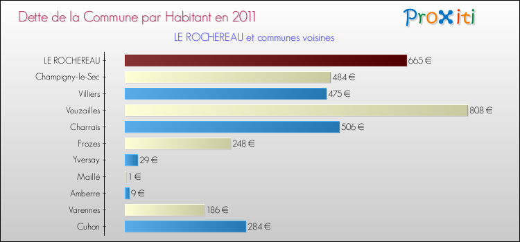 Dette par habitant de la commune en 2011 pour LE ROCHEREAU et les communes proches Comparaison de la dette par habitant de la commune en 2011 pour LE ROCHEREAU et les communes voisines