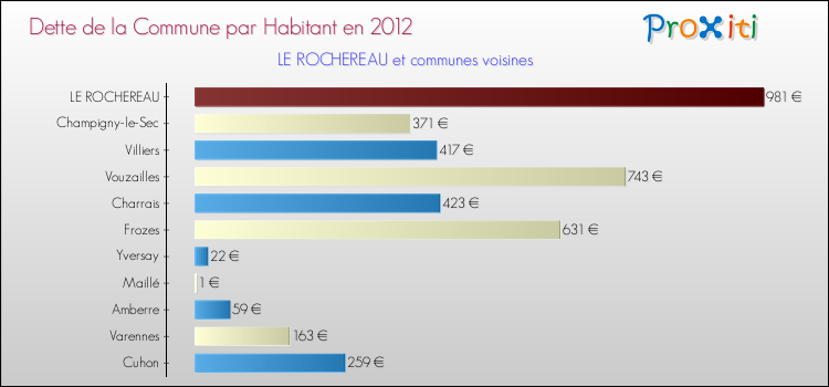 Dette par habitant de la commune en 2012 pour LE ROCHEREAU et les communes proches Comparaison de la dette par habitant de la commune en 2012 pour LE ROCHEREAU et les communes voisines