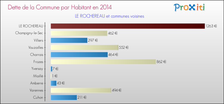 Dette par habitant de la commune en 2014 pour LE ROCHEREAU et les communes proches Comparaison de la dette par habitant de la commune en 2014 pour LE ROCHEREAU et les communes voisines