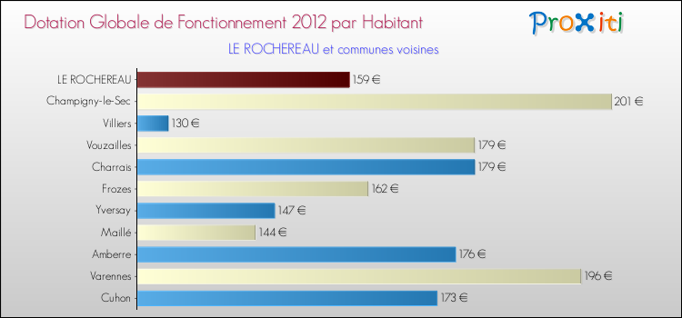Montant des dotations globales de fonctionnement DGF par Habitant pour LE ROCHEREAU et les communes proches Comparaison des des dotations globales de fonctionnement DGF par habitant pour LE ROCHEREAU et les communes voisines