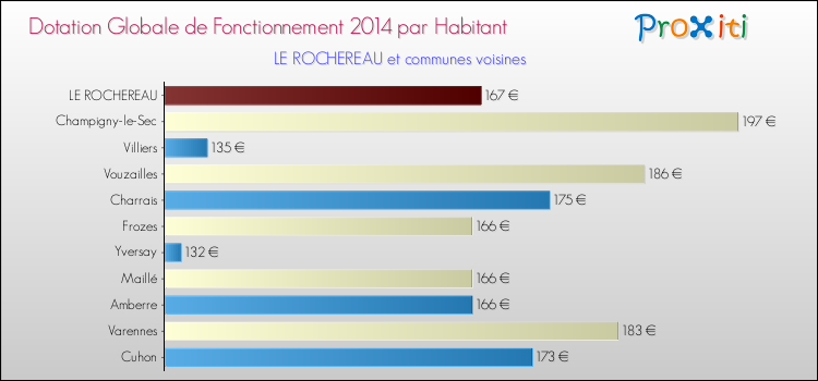 Montant des dotations globales de fonctionnement DGF par Habitant pour LE ROCHEREAU et les communes proches en 2014. Comparaison des des dotations globales de fonctionnement DGF par habitant pour LE ROCHEREAU et les communes voisines en 2014.