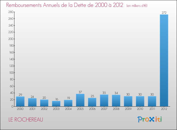 Evolution de l'annuité de la dette pour la commune de LE ROCHEREAU de 2000 à 2012 Annuités de la dette pour LE ROCHEREAU de 2000 à 2012