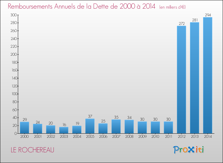 Evolution de l'annuité de la dette pour la commune de LE ROCHEREAU de 2000 à 2014 Annuités de la dette pour LE ROCHEREAU de 2000 à 2014