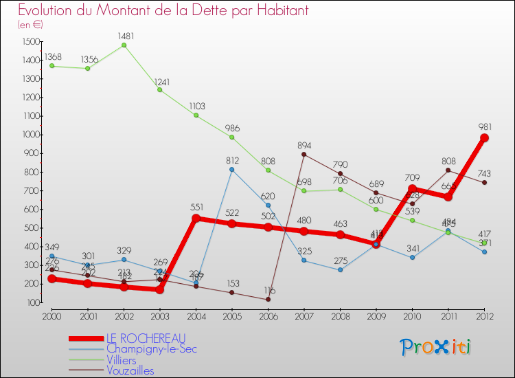 Evolution de la dette par habitant pour la commune de LE ROCHEREAU et les communes proches de 2000 à 2012 Comparaison de la dette par habitant pour LE ROCHEREAU et les communes voisines de 2000 à 2012