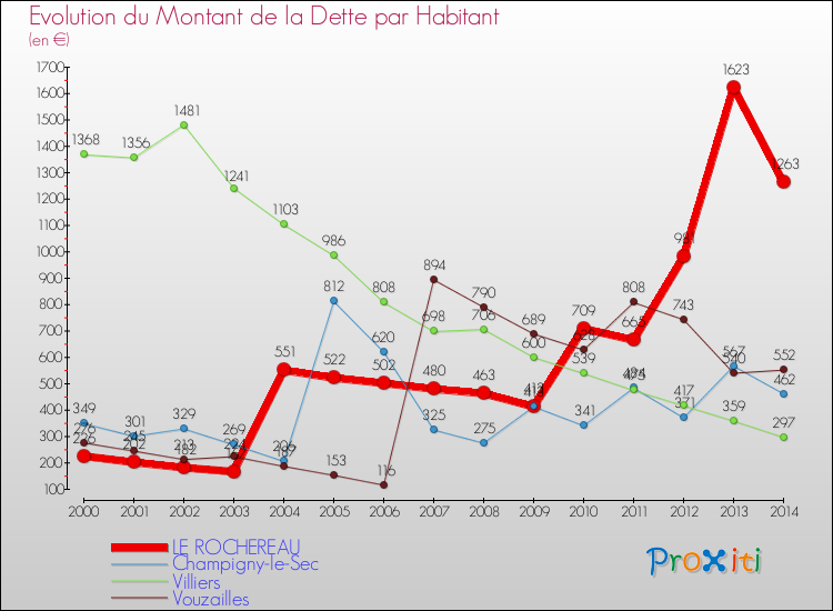 Evolution de la dette par habitant pour la commune de LE ROCHEREAU et les communes proches de 2000 à 2014 Comparaison de la dette par habitant pour LE ROCHEREAU et les communes voisines de 2000 à 2014