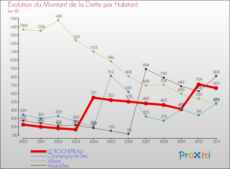 Evolution de la dette par habitant pour la commune de LE ROCHEREAU et les communes proches Comparaison de la dette par habitant pour LE ROCHEREAU et les communes voisines