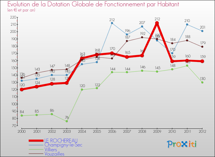 Evolution et montant de la dotation globale de fonctionnement par Habitant pour LE ROCHEREAU et les communes proches Comparaison des dotations globales de fonctionnement par habitant pour LE ROCHEREAU et les communes voisines