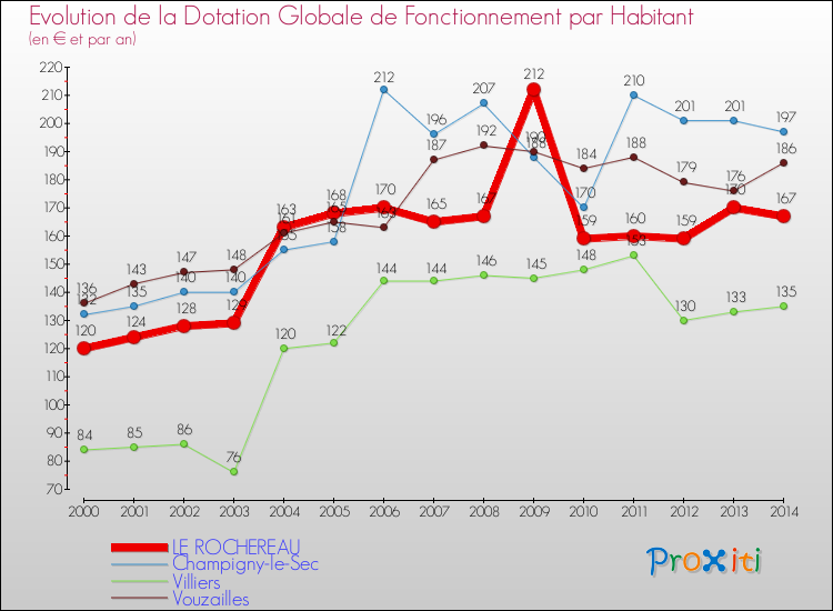 Evolution et montant de la dotation globale de fonctionnement par Habitant pour LE ROCHEREAU et les communes proches de 2000 à 2014. Comparaison des dotations globales de fonctionnement par habitant pour LE ROCHEREAU et les communes voisines de 2000 à 2014.