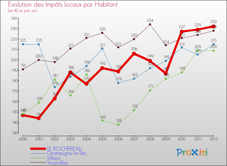 Evolution et montant des impôts locaux par Habitant pour LE ROCHEREAU et les communes proches Comparaison des impôts locaux par habitant pour LE ROCHEREAU et les communes voisines