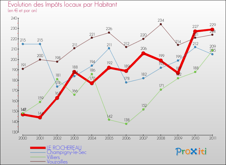 Evolution et montant des impôts locaux par Habitant pour LE ROCHEREAU et les communes proches Comparaison des impôts locaux par habitant pour LE ROCHEREAU et les communes voisines