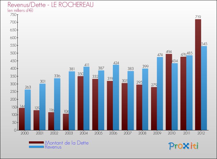 Evolution comparée de la dette et des revenus pour la commune de LE ROCHEREAU de 2000 à 2012 Comparaison de la dette et des revenus pour LE ROCHEREAU de 2000 à 2012