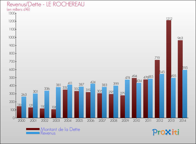 Evolution comparée de la dette et des revenus pour la commune de LE ROCHEREAU de 2000 à 2014 Comparaison de la dette et des revenus pour LE ROCHEREAU de 2000 à 2014