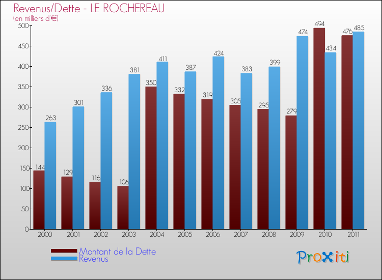 Evolution comparée de la dette et des revenus pour la commune de LE ROCHEREAU de 2000 à 2011 Comparaison de la dette et des revenus pour LE ROCHEREAU de 2000 à 2011